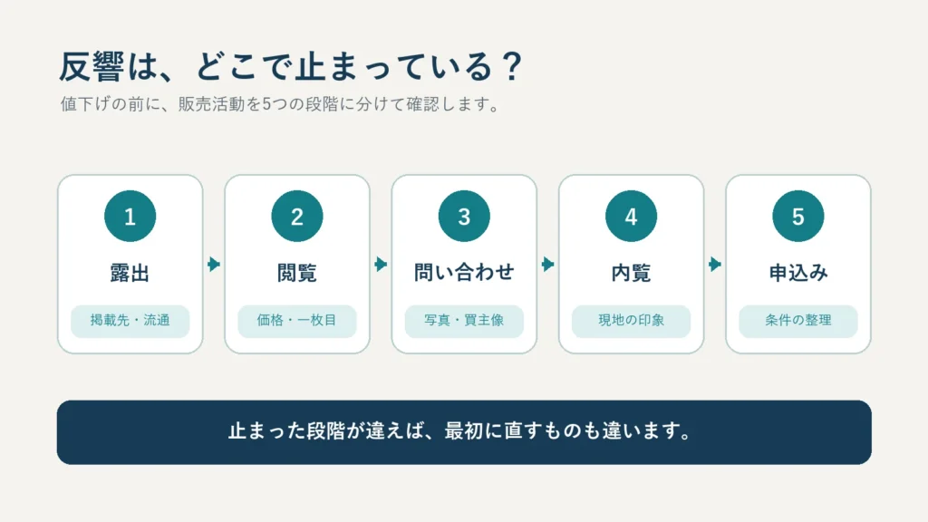 戸建て売却の反響を露出から申込みまで5段階に分けた説明図