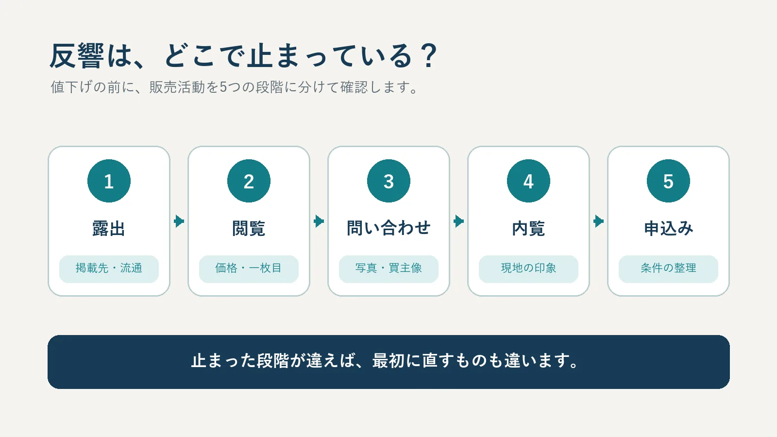 戸建て売却の反響を露出から申込みまで5段階に分けた説明図